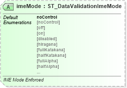 XSD Diagram of imeMode in schema sml-sheet_xsd (Office Open XML (OOXML / OpenXML / Ecma 376))