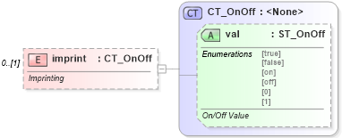 XSD Diagram of imprint in schema wml_xsd (Office Open XML (OOXML / OpenXML / Ecma 376))