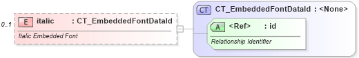 XSD Diagram of italic in schema pml-presentation_xsd (Office Open XML (OOXML / OpenXML / Ecma 376))