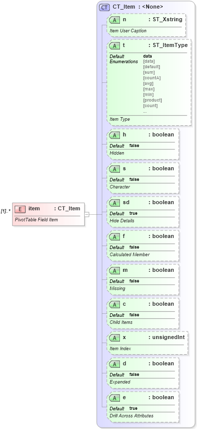 XSD Diagram of item in schema sml-pivottable_xsd (Office Open XML (OOXML / OpenXML / Ecma 376))