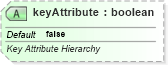 XSD Diagram of keyAttribute in schema sml-pivottable_xsd (Office Open XML (OOXML / OpenXML / Ecma 376))