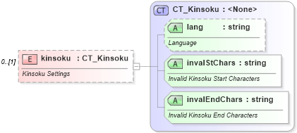 XSD Diagram of kinsoku in schema pml-presentation_xsd (Office Open XML (OOXML / OpenXML / Ecma 376))
