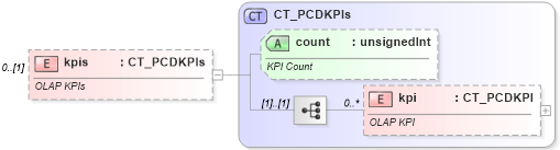 XSD Diagram of kpis in schema sml-pivottable_xsd (Office Open XML (OOXML / OpenXML / Ecma 376))