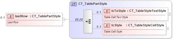 XSD Diagram of lastRow in schema dml-tablestyle_xsd (Office Open XML (OOXML / OpenXML / Ecma 376))