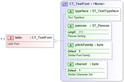 XSD Diagram of latin in schema dml-basestylesheet_xsd (Office Open XML (OOXML / OpenXML / Ecma 376))