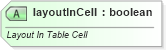 XSD Diagram of layoutInCell in schema dml-wordprocessingdrawing_xsd (Office Open XML (OOXML / OpenXML / Ecma 376))