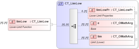 XSD Diagram of limLow in schema shared-math_xsd (Office Open XML (OOXML / OpenXML / Ecma 376))