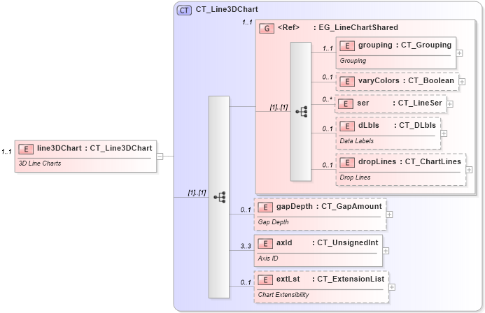 XSD Diagram of line3DChart in schema dml-chart_xsd (Office Open XML (OOXML / OpenXML / Ecma 376))