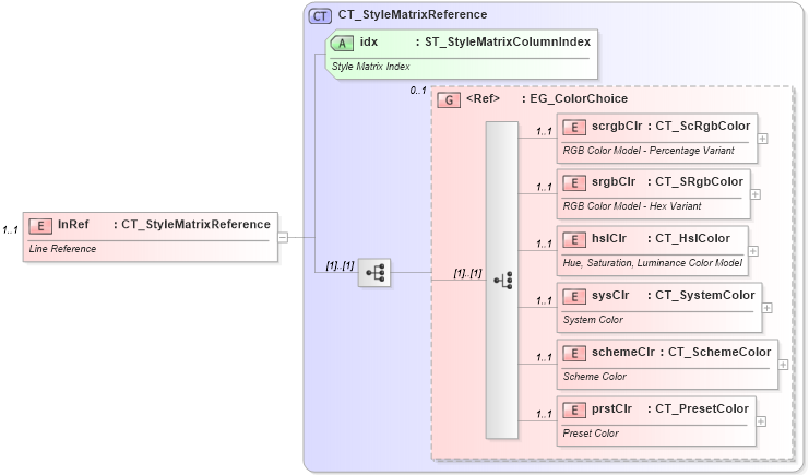XSD Diagram of lnRef in schema dml-tablestyle_xsd (Office Open XML (OOXML / OpenXML / Ecma 376))