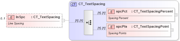 XSD Diagram of lnSpc in schema dml-textparagraph_xsd (Office Open XML (OOXML / OpenXML / Ecma 376))