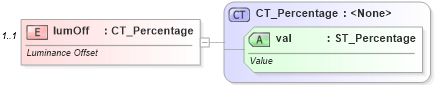 XSD Diagram of lumOff in schema dml-basetypes_xsd (Office Open XML (OOXML / OpenXML / Ecma 376))
