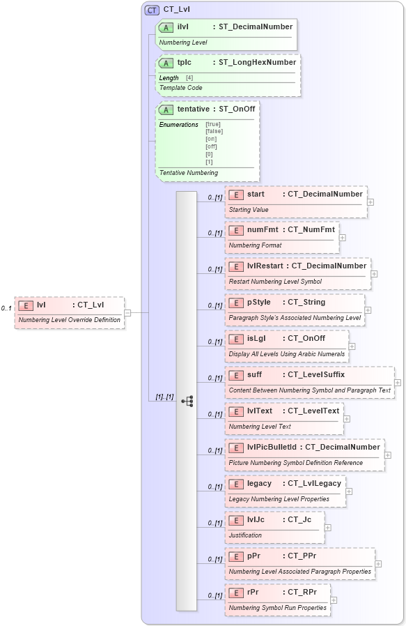 XSD Diagram of lvl in schema wml_xsd (Office Open XML (OOXML / OpenXML / Ecma 376))