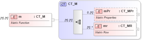 XSD Diagram of m in schema shared-math_xsd (Office Open XML (OOXML / OpenXML / Ecma 376))