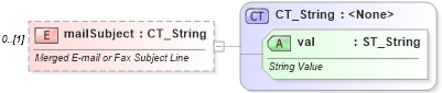 XSD Diagram of mailSubject in schema wml_xsd (Office Open XML (OOXML / OpenXML / Ecma 376))