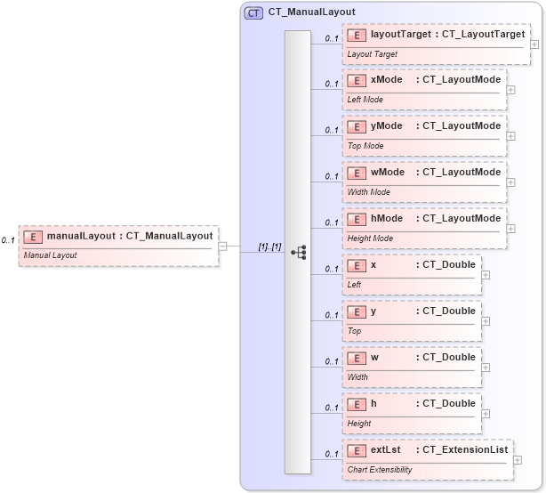 XSD Diagram of manualLayout in schema dml-chart_xsd (Office Open XML (OOXML / OpenXML / Ecma 376))