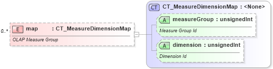 XSD Diagram of map in schema sml-pivottable_xsd (Office Open XML (OOXML / OpenXML / Ecma 376))