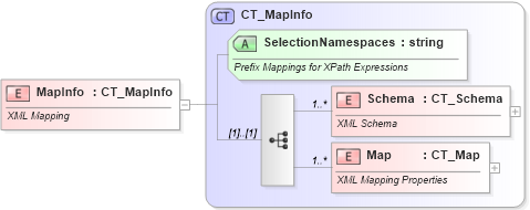 XSD Diagram of MapInfo in schema sml-customxmlmappings_xsd (Office Open XML (OOXML / OpenXML / Ecma 376))