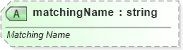 XSD Diagram of matchingName in schema pml-slide_xsd (Office Open XML (OOXML / OpenXML / Ecma 376))