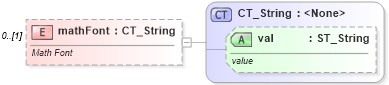 XSD Diagram of mathFont in schema shared-math_xsd (Office Open XML (OOXML / OpenXML / Ecma 376))