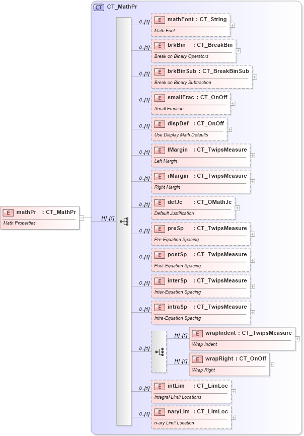 XSD Diagram of mathPr in schema shared-math_xsd (Office Open XML (OOXML / OpenXML / Ecma 376))