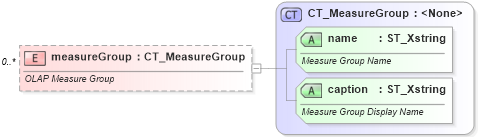 XSD Diagram of measureGroup in schema sml-pivottable_xsd (Office Open XML (OOXML / OpenXML / Ecma 376))