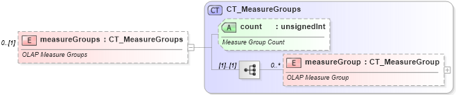 XSD Diagram of measureGroups in schema sml-pivottable_xsd (Office Open XML (OOXML / OpenXML / Ecma 376))