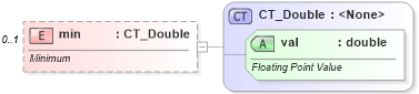 XSD Diagram of min in schema dml-chart_xsd (Office Open XML (OOXML / OpenXML / Ecma 376))