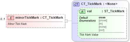 XSD Diagram of minorTickMark in schema dml-chart_xsd (Office Open XML (OOXML / OpenXML / Ecma 376))