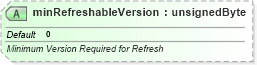 XSD Diagram of minRefreshableVersion in schema sml-pivottable_xsd (Office Open XML (OOXML / OpenXML / Ecma 376))