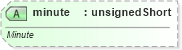 XSD Diagram of minute in schema sml-autofilter_xsd (Office Open XML (OOXML / OpenXML / Ecma 376))