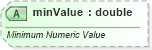 XSD Diagram of minValue in schema sml-pivottable_xsd (Office Open XML (OOXML / OpenXML / Ecma 376))