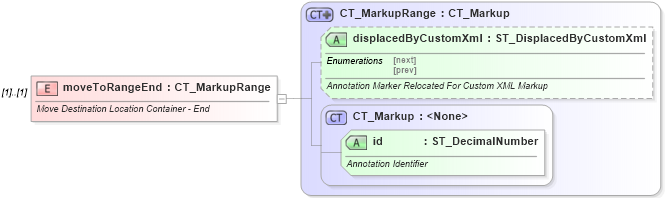 XSD Diagram of moveToRangeEnd in schema wml_xsd (Office Open XML (OOXML / OpenXML / Ecma 376))