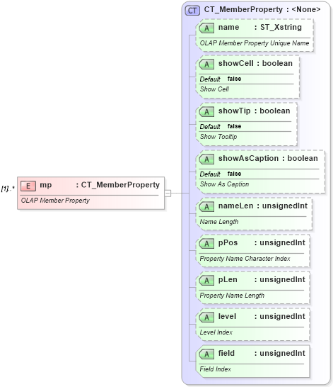 XSD Diagram of mp in schema sml-pivottable_xsd (Office Open XML (OOXML / OpenXML / Ecma 376))