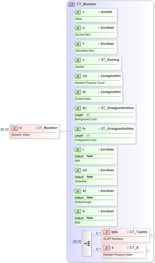 XSD Diagram of n in schema sml-pivottable_xsd (Office Open XML (OOXML / OpenXML / Ecma 376))