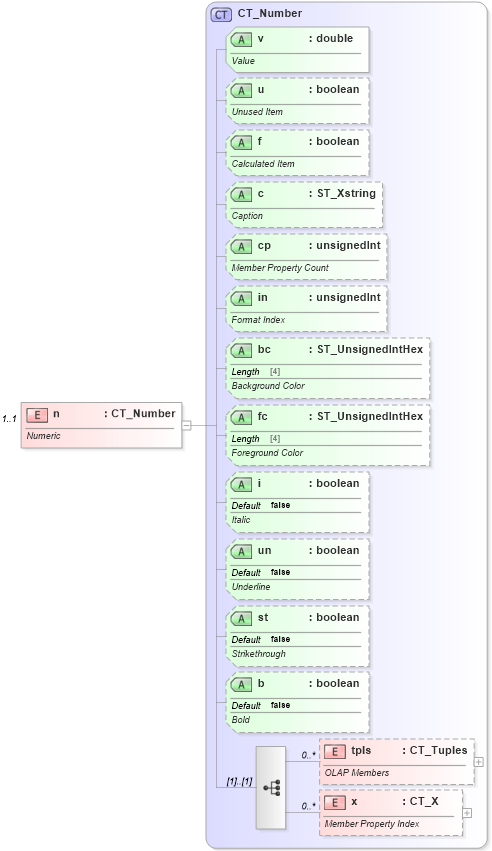 XSD Diagram of n in schema sml-pivottable_xsd (Office Open XML (OOXML / OpenXML / Ecma 376))