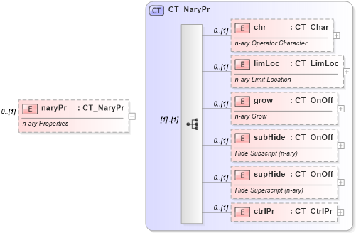 XSD Diagram of naryPr in schema shared-math_xsd (Office Open XML (OOXML / OpenXML / Ecma 376))