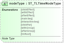 XSD Diagram of nodeType in schema pml-animationinfo_xsd (Office Open XML (OOXML / OpenXML / Ecma 376))