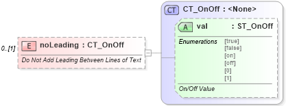 XSD Diagram of noLeading in schema wml_xsd (Office Open XML (OOXML / OpenXML / Ecma 376))