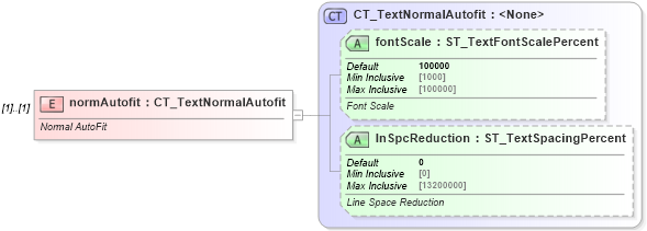 XSD Diagram of normAutofit in schema dml-text_xsd (Office Open XML (OOXML / OpenXML / Ecma 376))