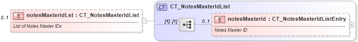 XSD Diagram of notesMasterIdLst in schema pml-presentation_xsd (Office Open XML (OOXML / OpenXML / Ecma 376))