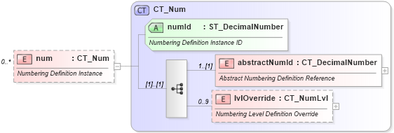 XSD Diagram of num in schema wml_xsd (Office Open XML (OOXML / OpenXML / Ecma 376))