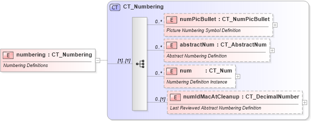 XSD Diagram of numbering in schema wml_xsd (Office Open XML (OOXML / OpenXML / Ecma 376))