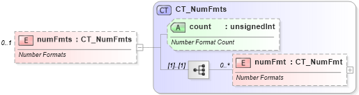 XSD Diagram of numFmts in schema sml-styles_xsd (Office Open XML (OOXML / OpenXML / Ecma 376))