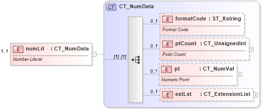 XSD Diagram of numLit in schema dml-chart_xsd (Office Open XML (OOXML / OpenXML / Ecma 376))