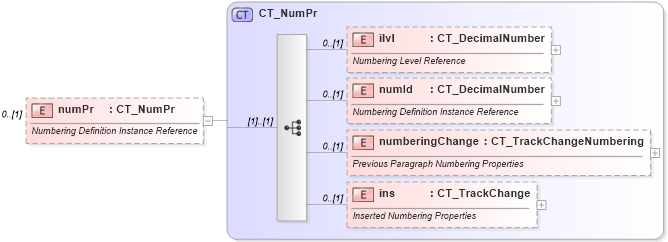 XSD Diagram of numPr in schema wml_xsd (Office Open XML (OOXML / OpenXML / Ecma 376))