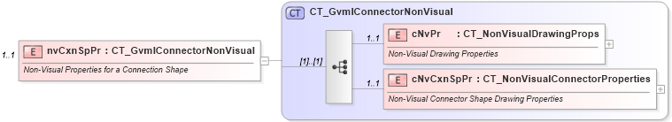 XSD Diagram of nvCxnSpPr in schema dml-gvml_xsd (Office Open XML (OOXML / OpenXML / Ecma 376))