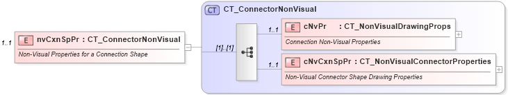 XSD Diagram of nvCxnSpPr in schema dml-spreadsheetdrawing_xsd (Office Open XML (OOXML / OpenXML / Ecma 376))