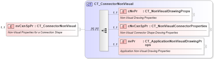 XSD Diagram of nvCxnSpPr in schema pml-slide_xsd (Office Open XML (OOXML / OpenXML / Ecma 376))