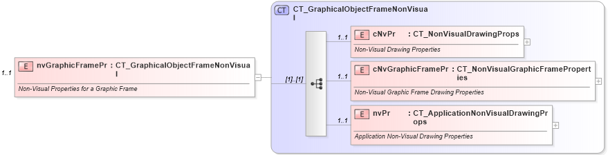 XSD Diagram of nvGraphicFramePr in schema pml-slide_xsd (Office Open XML (OOXML / OpenXML / Ecma 376))