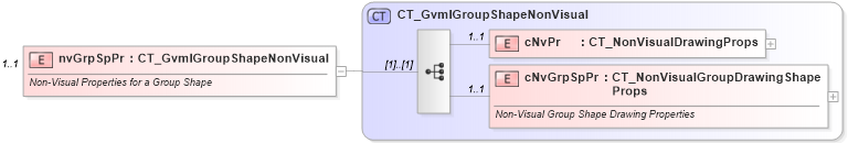 XSD Diagram of nvGrpSpPr in schema dml-gvml_xsd (Office Open XML (OOXML / OpenXML / Ecma 376))